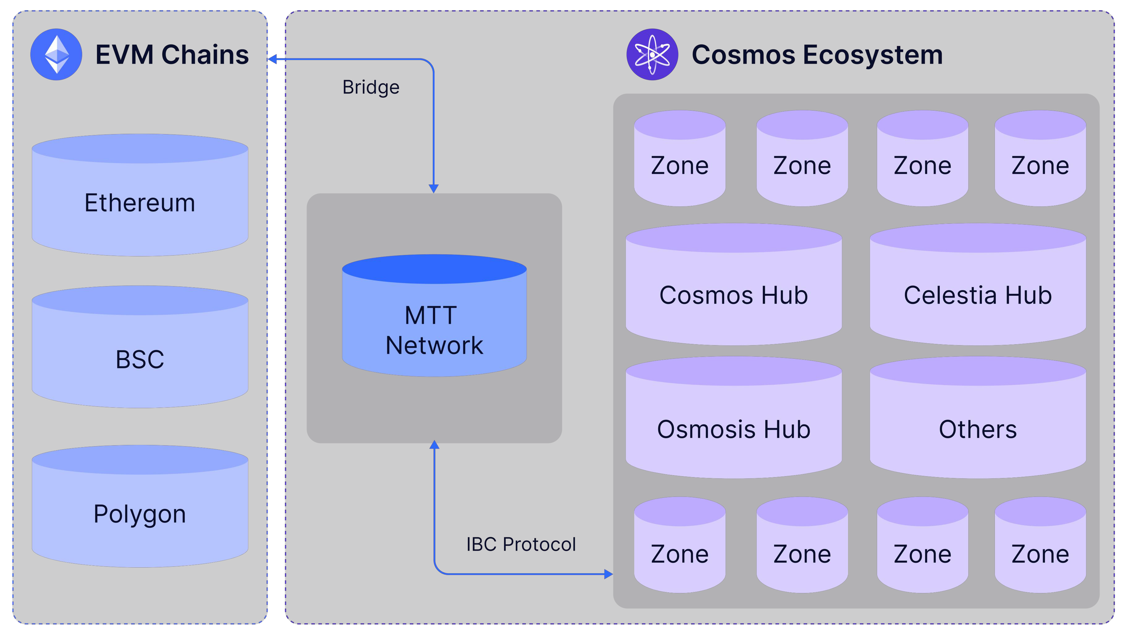 Diagram showing MTT Network's position and connections within the Web3 ecosystem