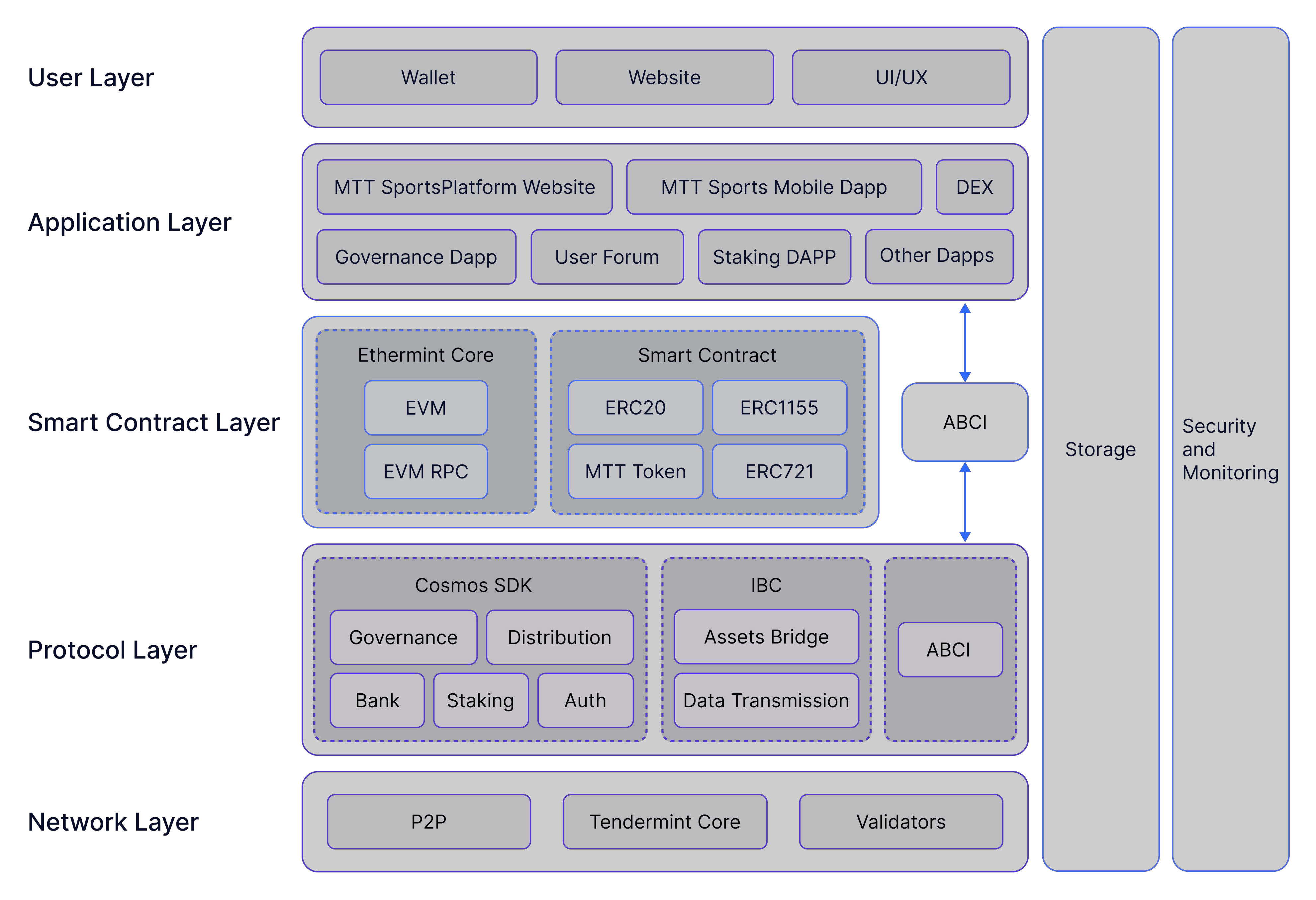 Detailed diagram of MTT Network's technical architecture showing layers and components