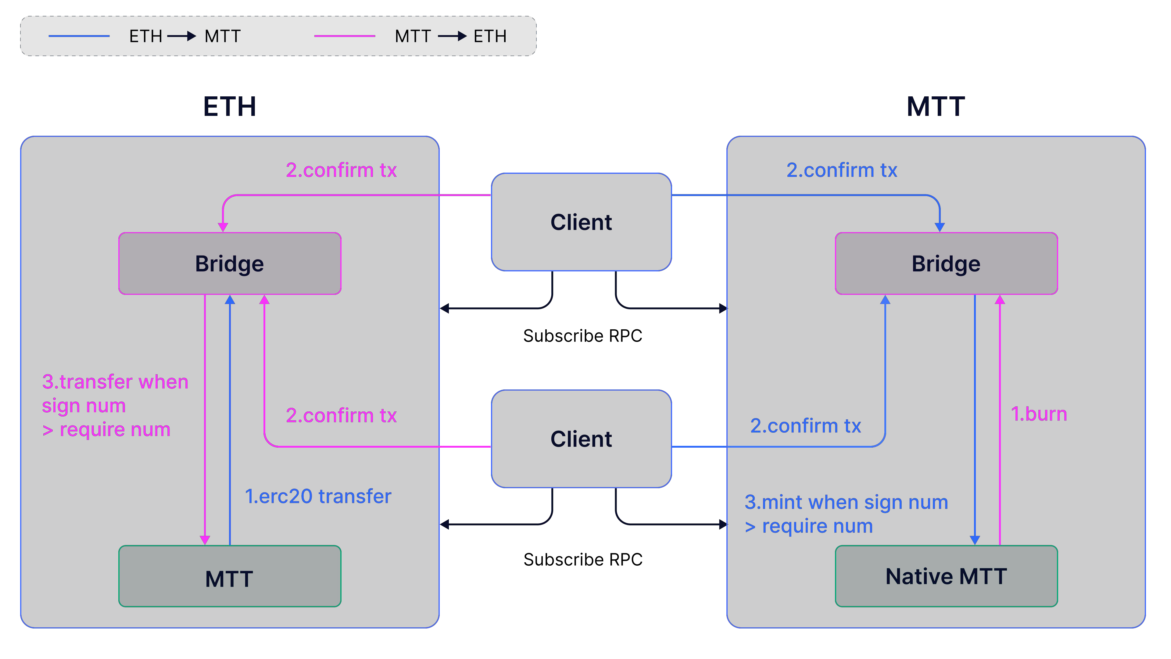 Diagram showing the step-by-step process of cross-chain asset transfer