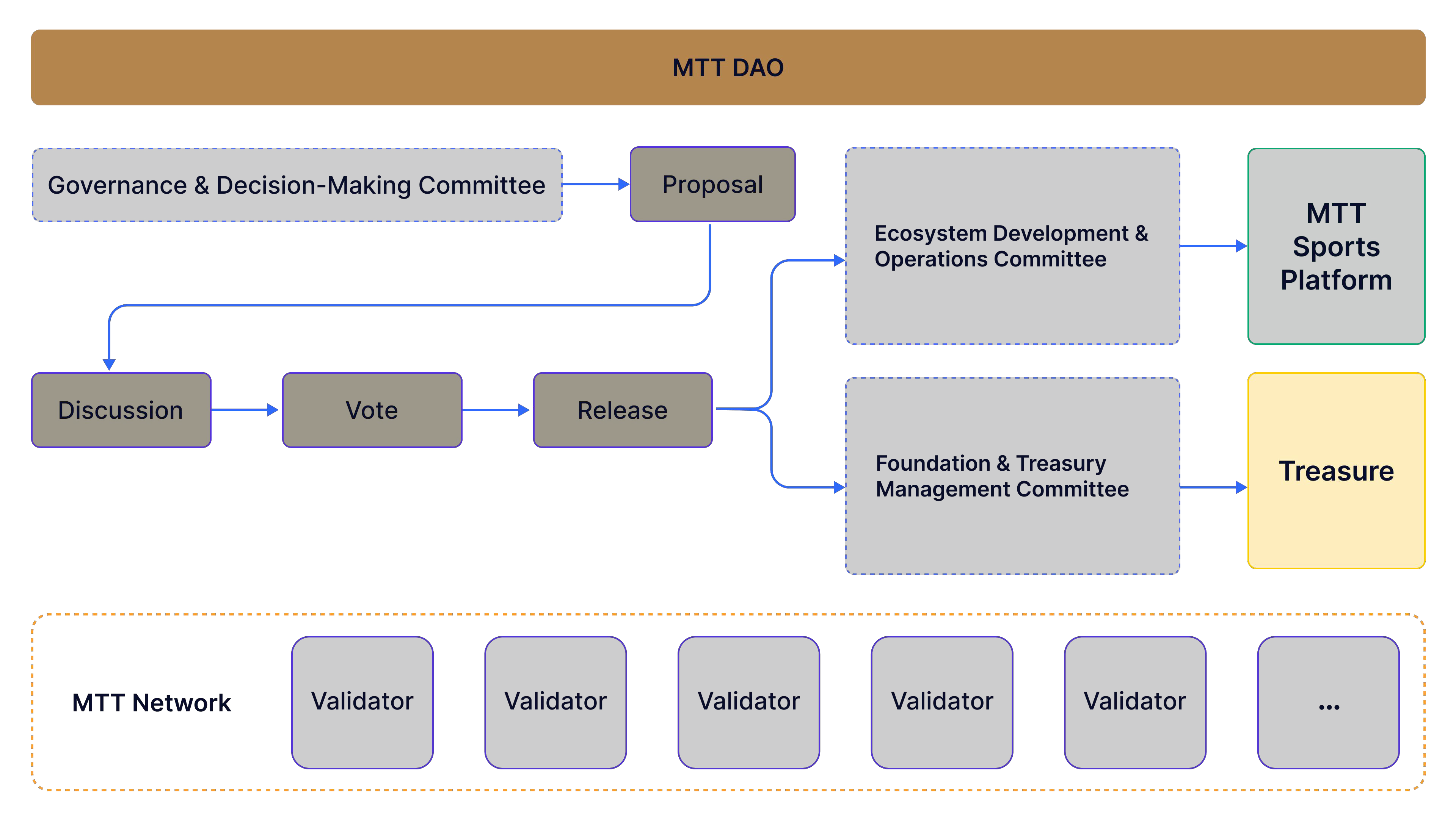 Diagram showing DAO organizational structure and operational flow