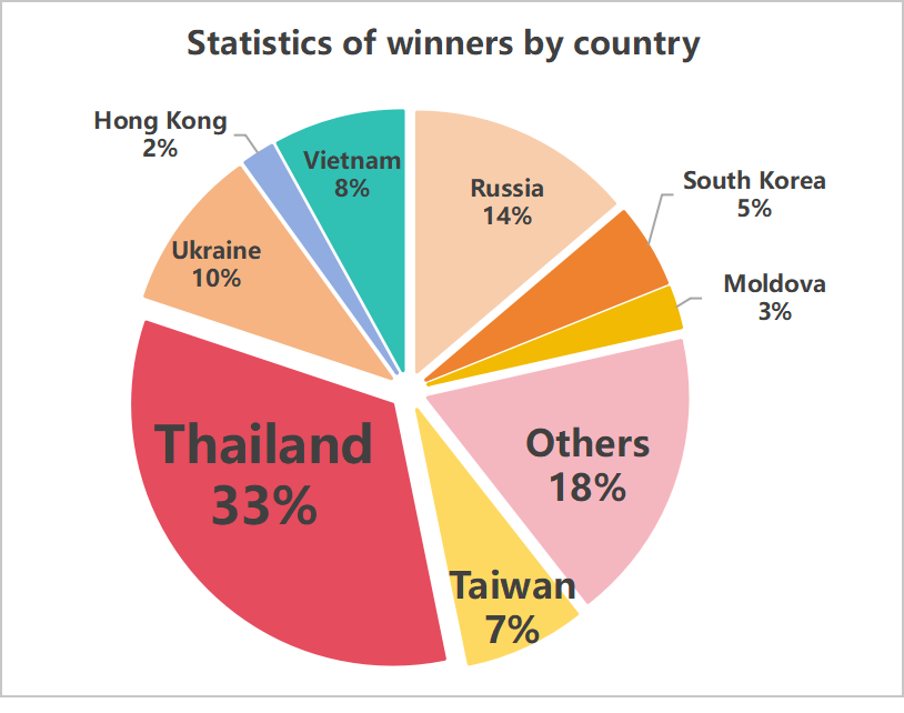 Year-end summary: 13 Bitcoins, who got the most?