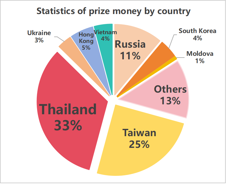 Year-end summary: 13 Bitcoins, who got the most?