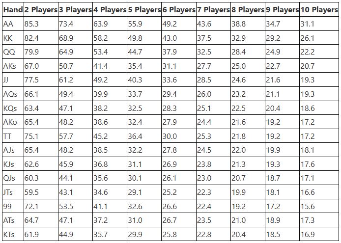 Texas Holdem Odds 31