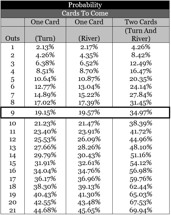 texas holdem poker math made easy