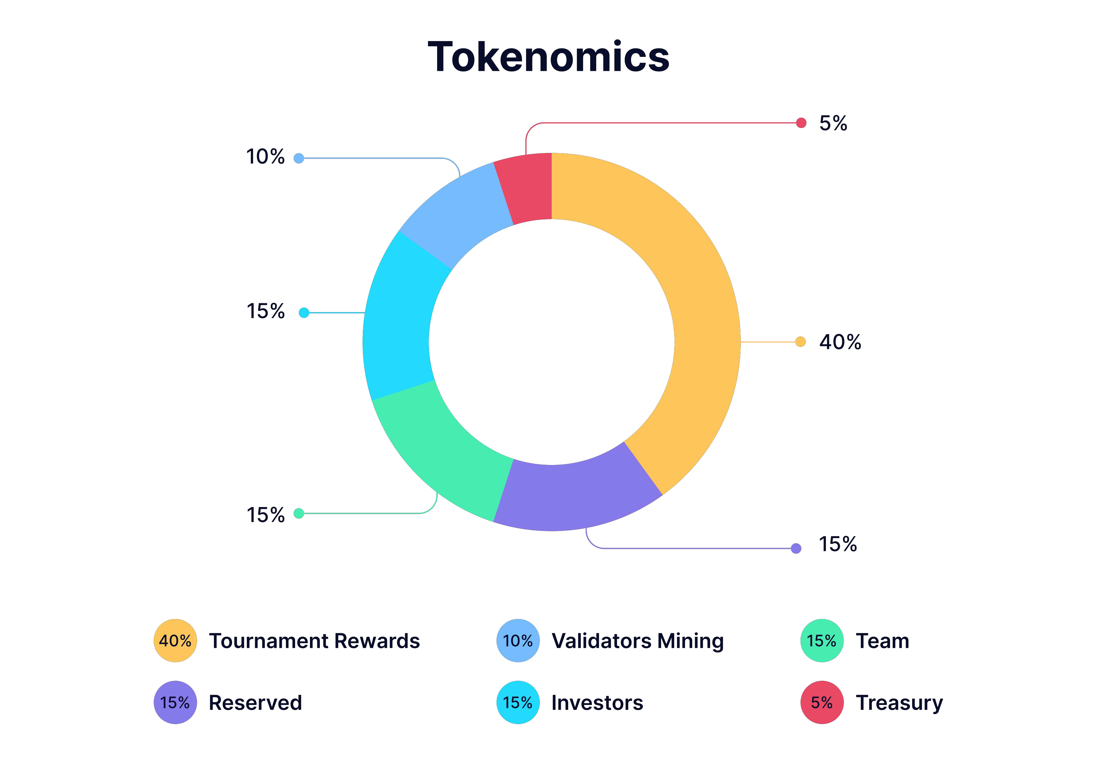 Token Allocation Map