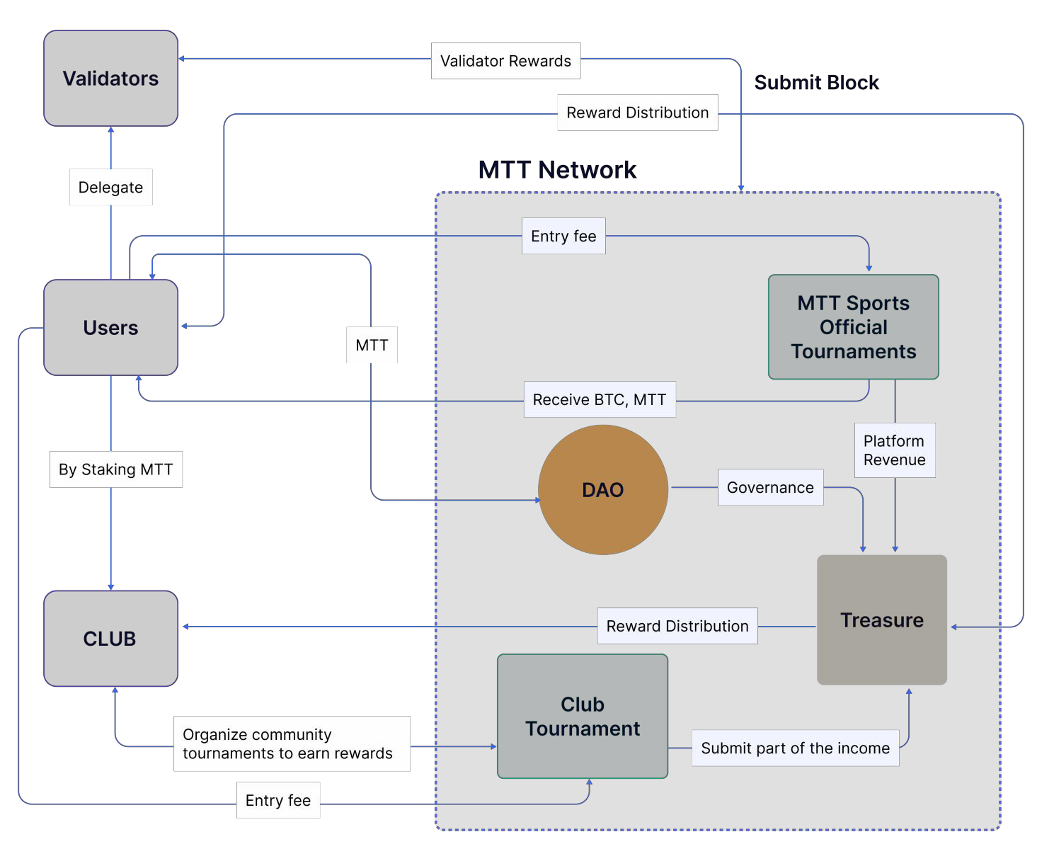 How to Obtain MTT Tokens